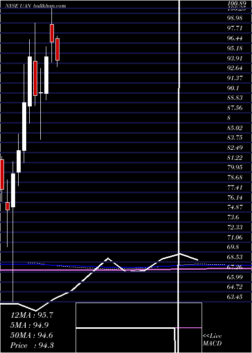  monthly chart CvrPartners