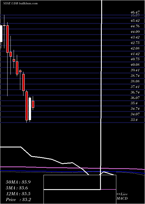  monthly chart UdrInc
