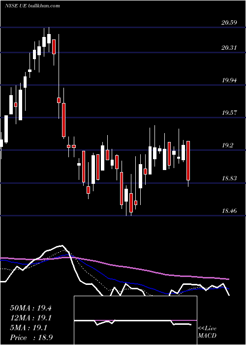  Daily chart UrbanEdge
