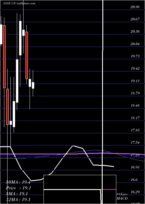  monthly chart UrbanEdge