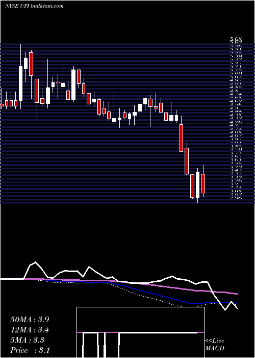  weekly chart UnifiInc