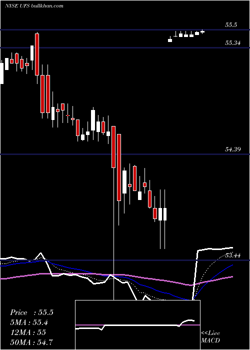  Daily chart DomtarCorporation