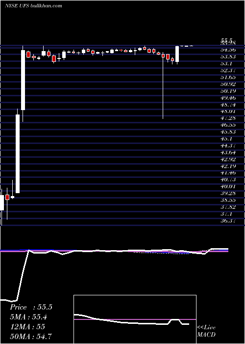  weekly chart DomtarCorporation