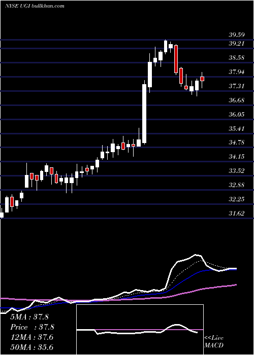  Daily chart UgiCorporation