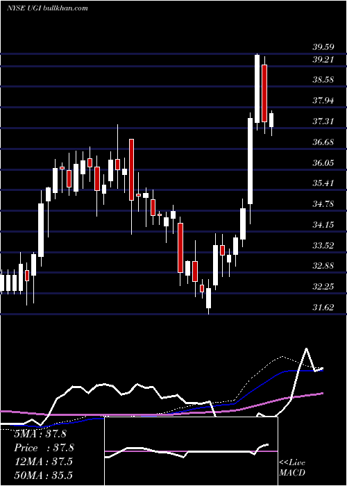  weekly chart UgiCorporation