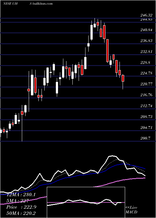  Daily chart UniversalHealth