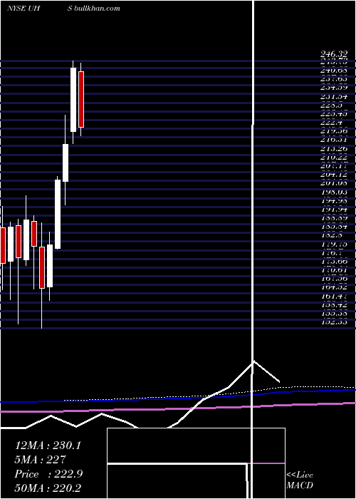  monthly chart UniversalHealth