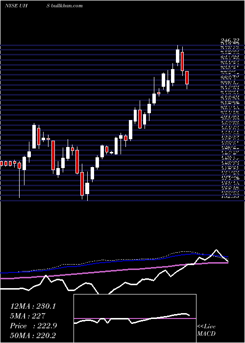  weekly chart UniversalHealth