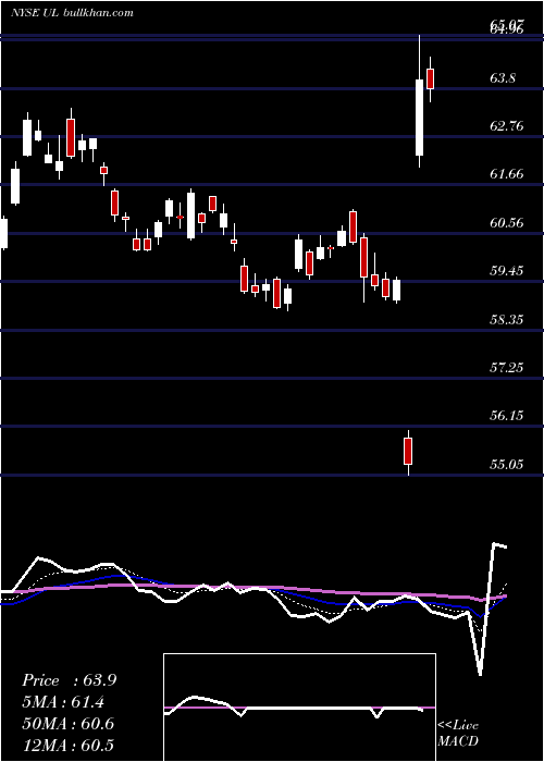  Daily chart UnileverPlc