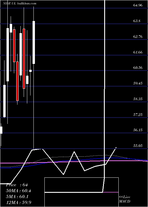  monthly chart UnileverPlc