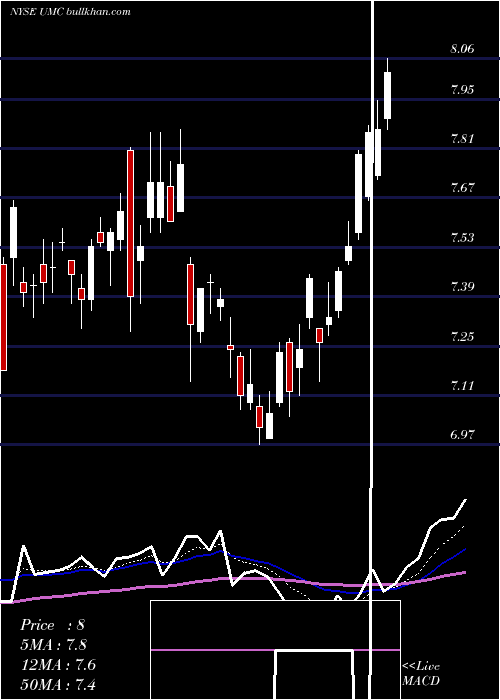  Daily chart UnitedMicroelectronics