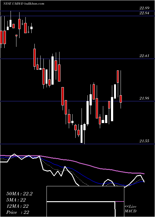  Daily chart UmhPptys