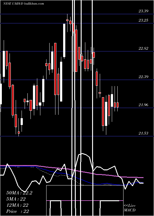  weekly chart UmhPptys