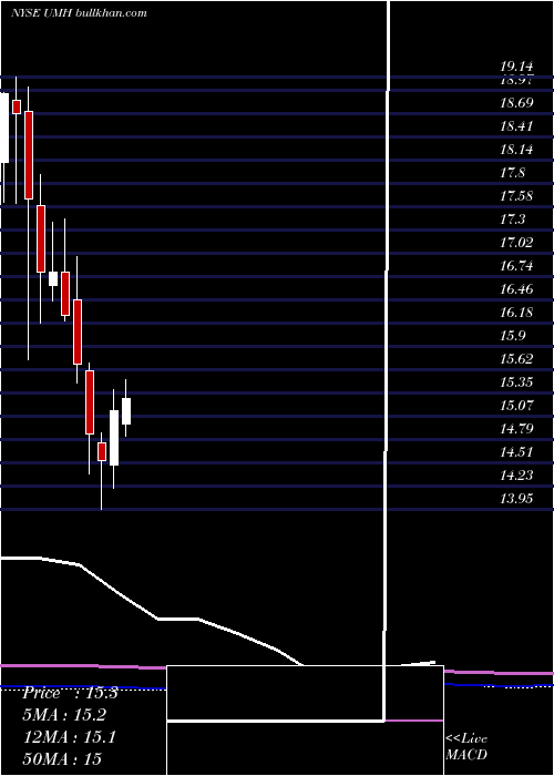  monthly chart UmhProperties