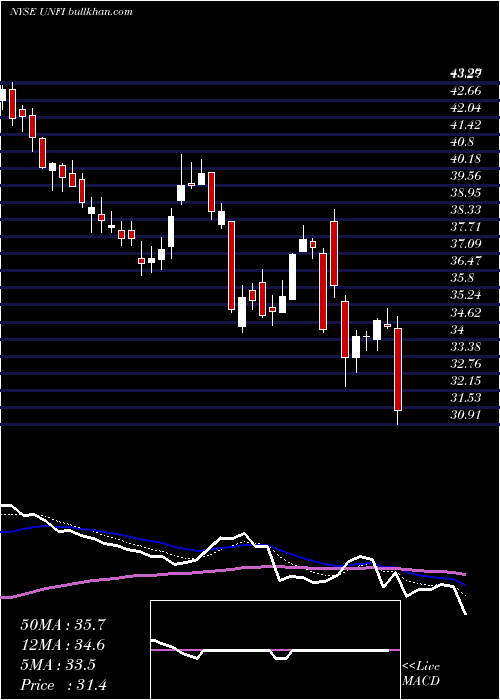  Daily chart UnitedNatural