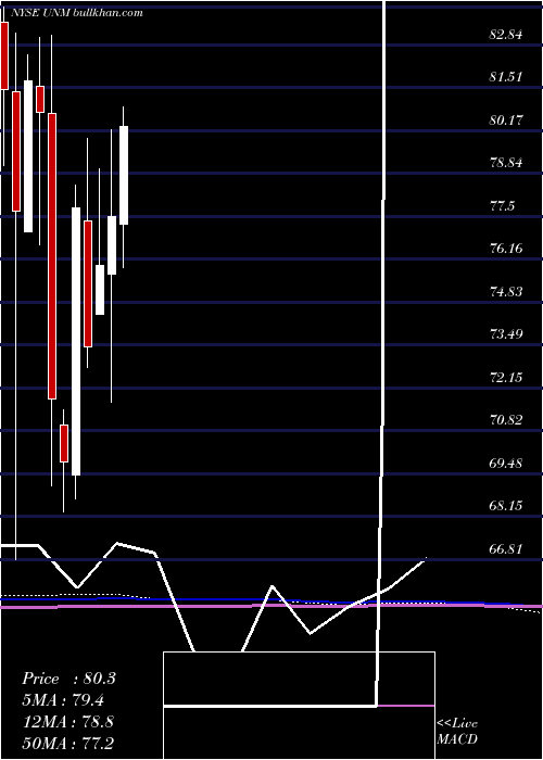  monthly chart UnumGroup
