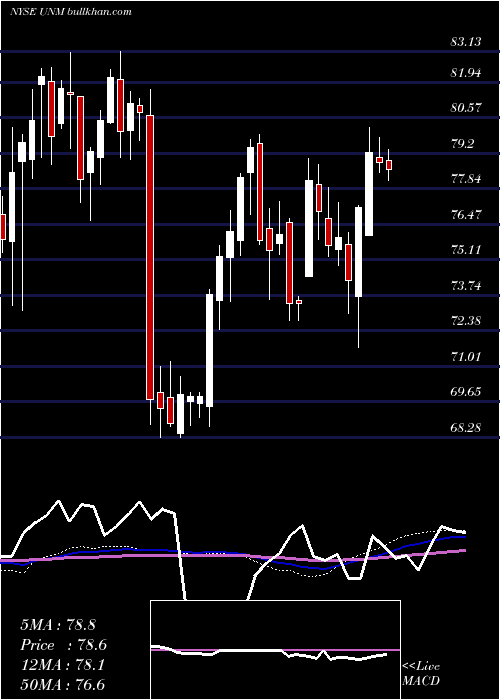  weekly chart UnumGroup