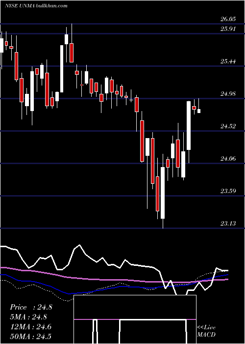  weekly chart UnumGroup