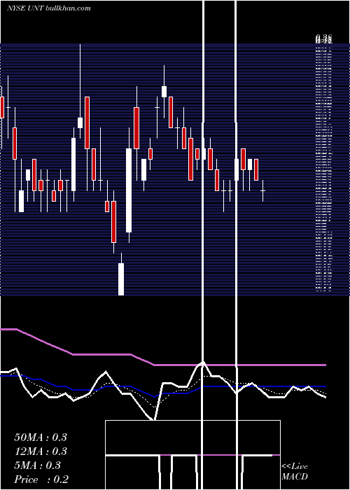  Daily chart UnitCorporation