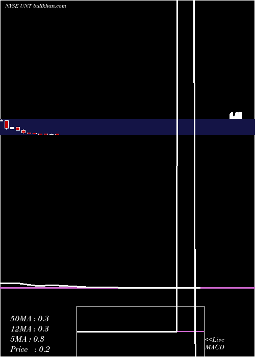  monthly chart UnitCorporation