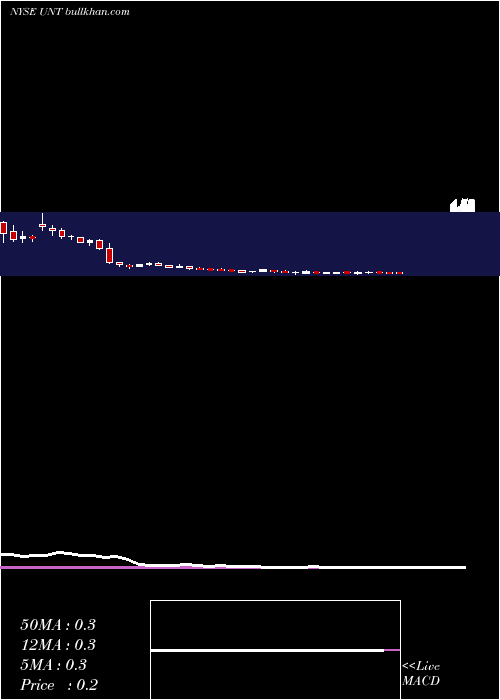  weekly chart UnitCorporation
