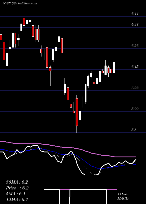  Daily chart LibertyAll