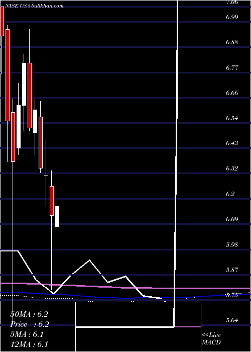  monthly chart LibertyAll