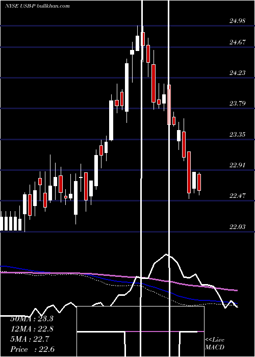 weekly chart UsBancorp
