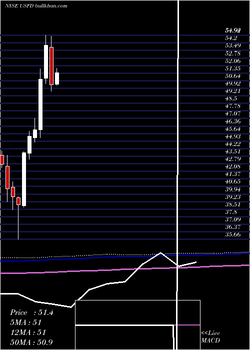  monthly chart UsFoods