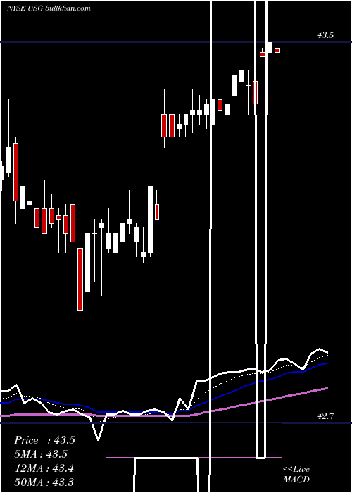  Daily chart UsgCorporation