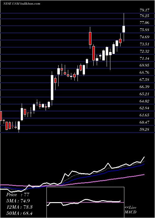  Daily chart UnitedStates