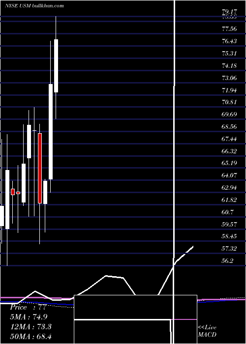  monthly chart UnitedStates