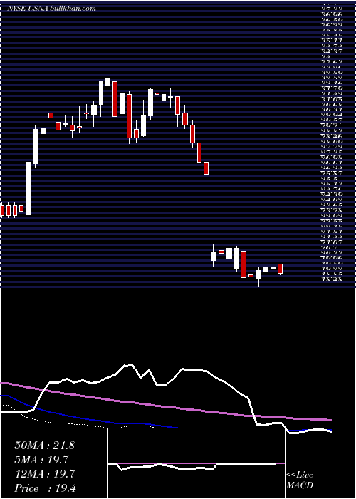  weekly chart UsanaHealth