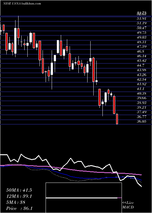  weekly chart UsanaHealth