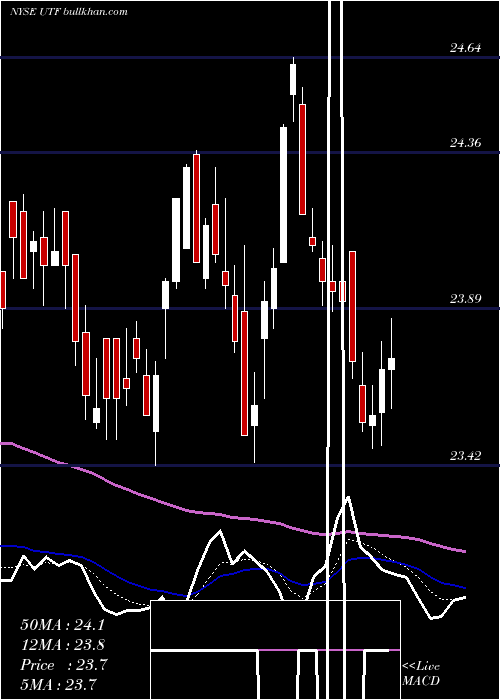  Daily chart CohenSteers