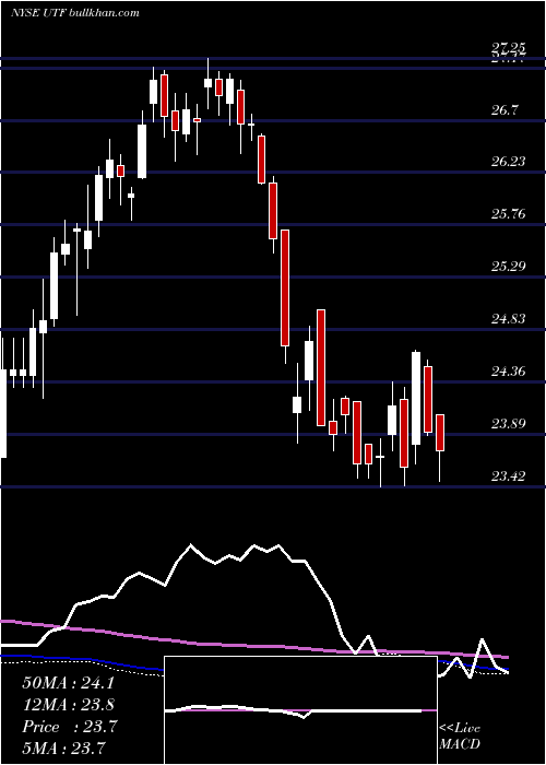  weekly chart CohenSteers
