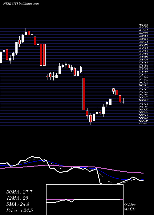  Daily chart UniversalTechnical