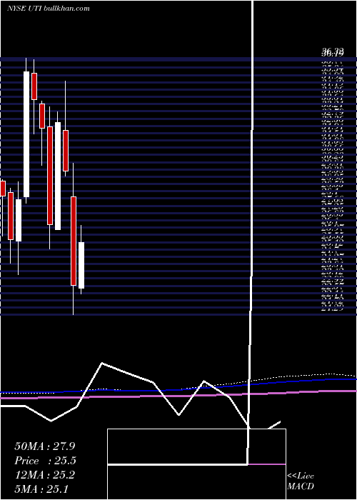  monthly chart UniversalTechnical