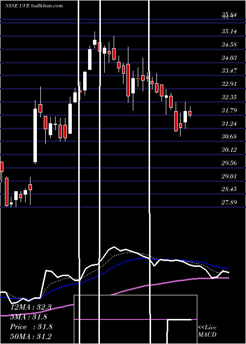 Daily chart UniversalInsurance