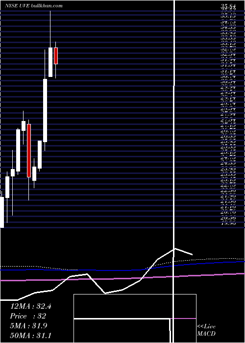 monthly chart UniversalInsurance