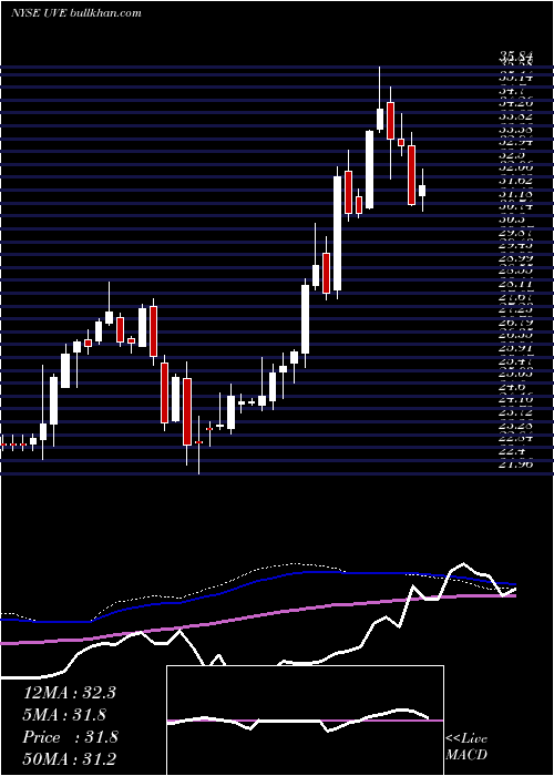  weekly chart UniversalInsurance