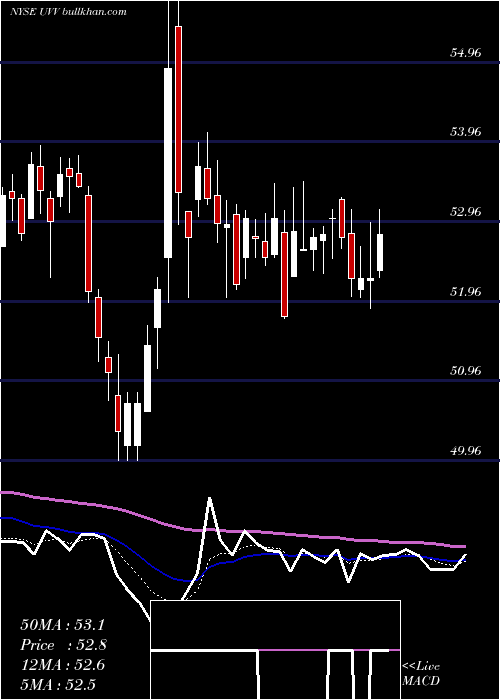  Daily chart UniversalCorporation