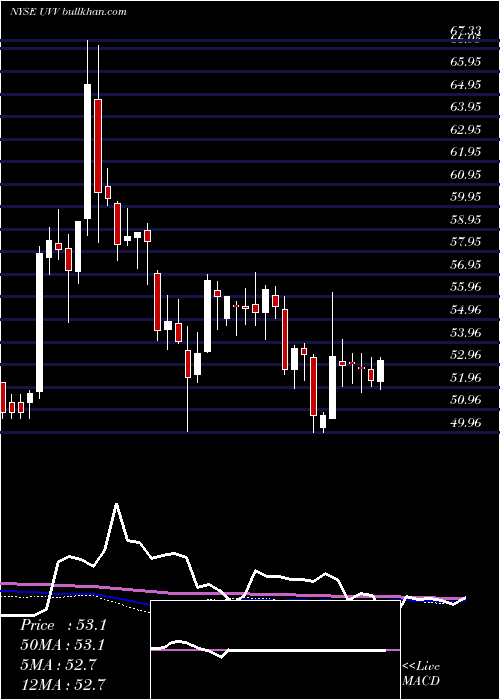  weekly chart UniversalCorporation