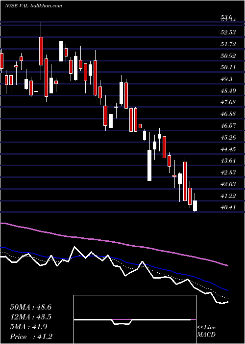  Daily chart ValsparCorp