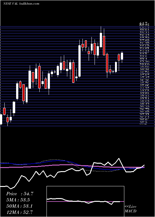  weekly chart ValsparCorp