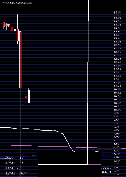  monthly chart VivaldiOpportunities