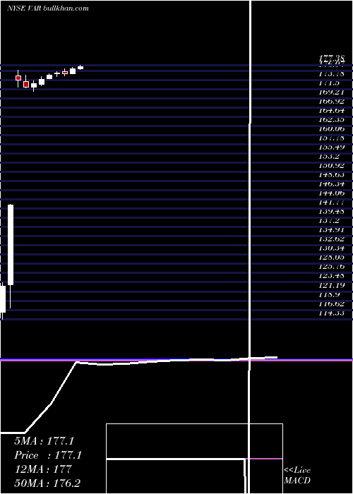  monthly chart VarianMedical