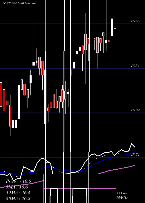  Daily chart InvescoBond