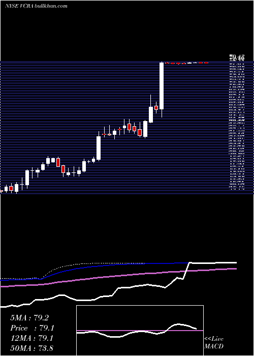  weekly chart VoceraCommunications