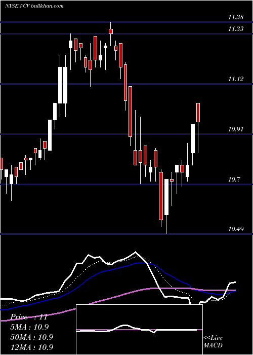  Daily chart InvescoCalifornia